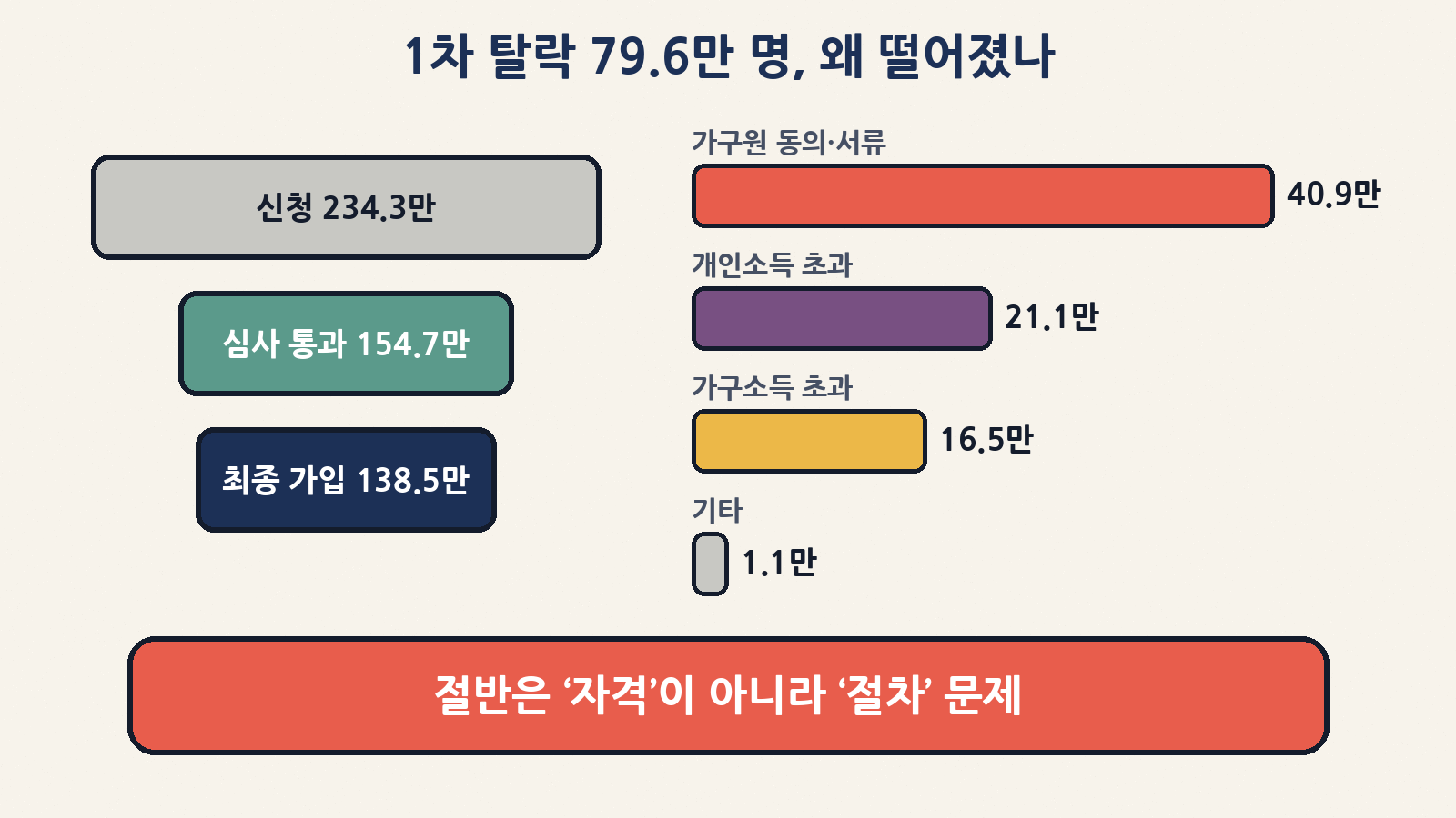 1차 모집 234.3만 명 신청 → 154.7만 명 심사 통과 → 138.5만 명 가입. 탈락 79.6만 명 중 40.9만 명은 가구원 동의·서류 문제