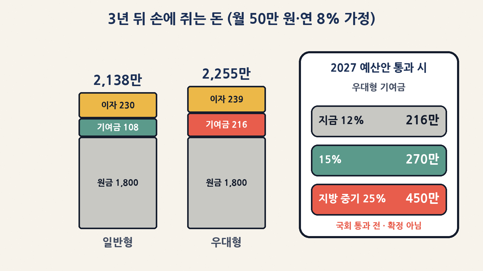 월 50만 원·3년·연 8% 가정 시 일반형 2,138만 원, 우대형 2,255만 원. 2027 예산안이 통과되면 우대형 기여금 12%→15%(비수도권 중소기업 25%) 소급 예정