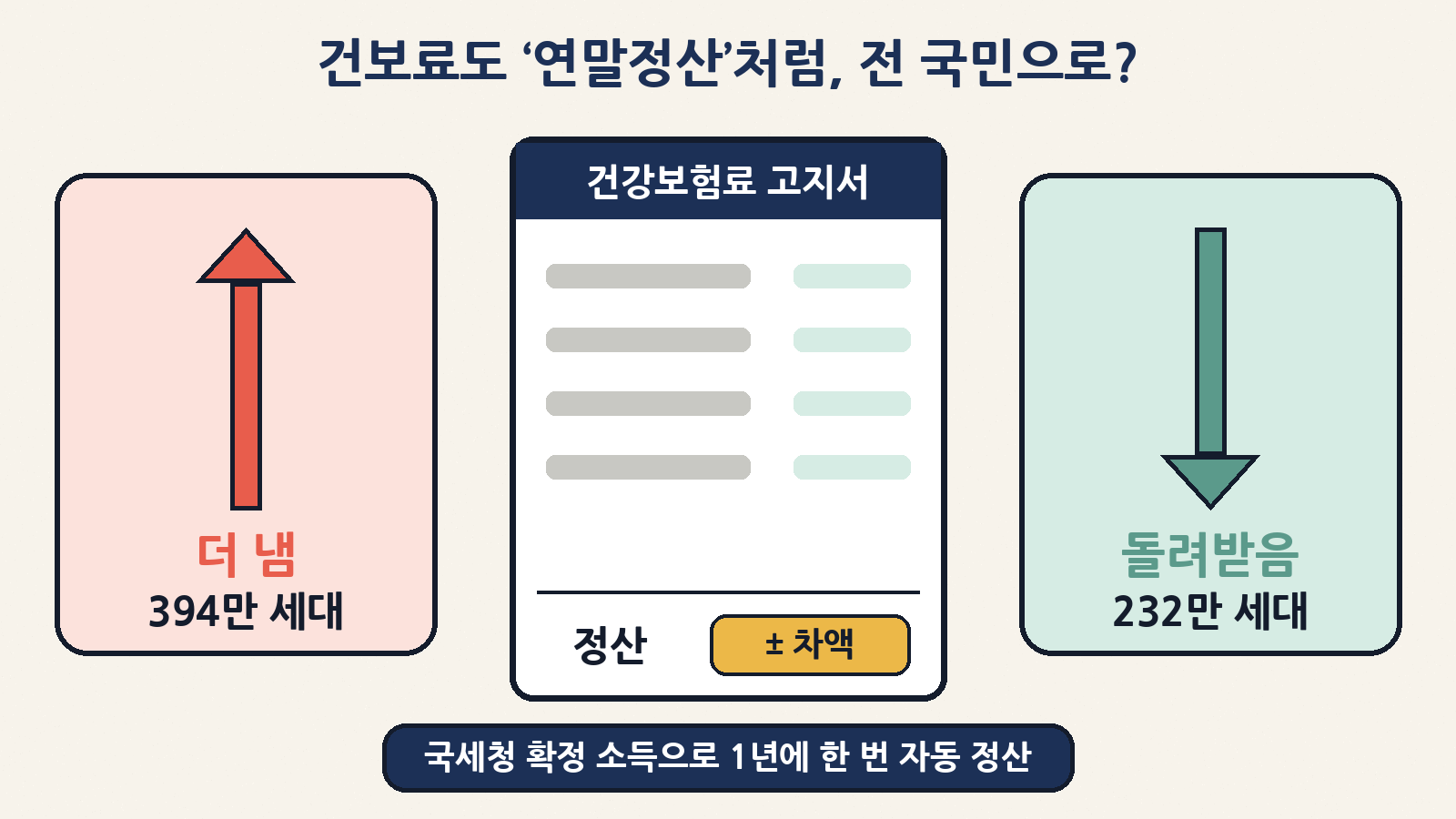 건보료도 직장인 연말정산처럼 — 국세청 확정 소득으로 1년에 한 번 공단이 직권 정산하면 지역가입자 394만 세대는 더 내고 232만 세대는 돌려받는다(건보공단 추산)
