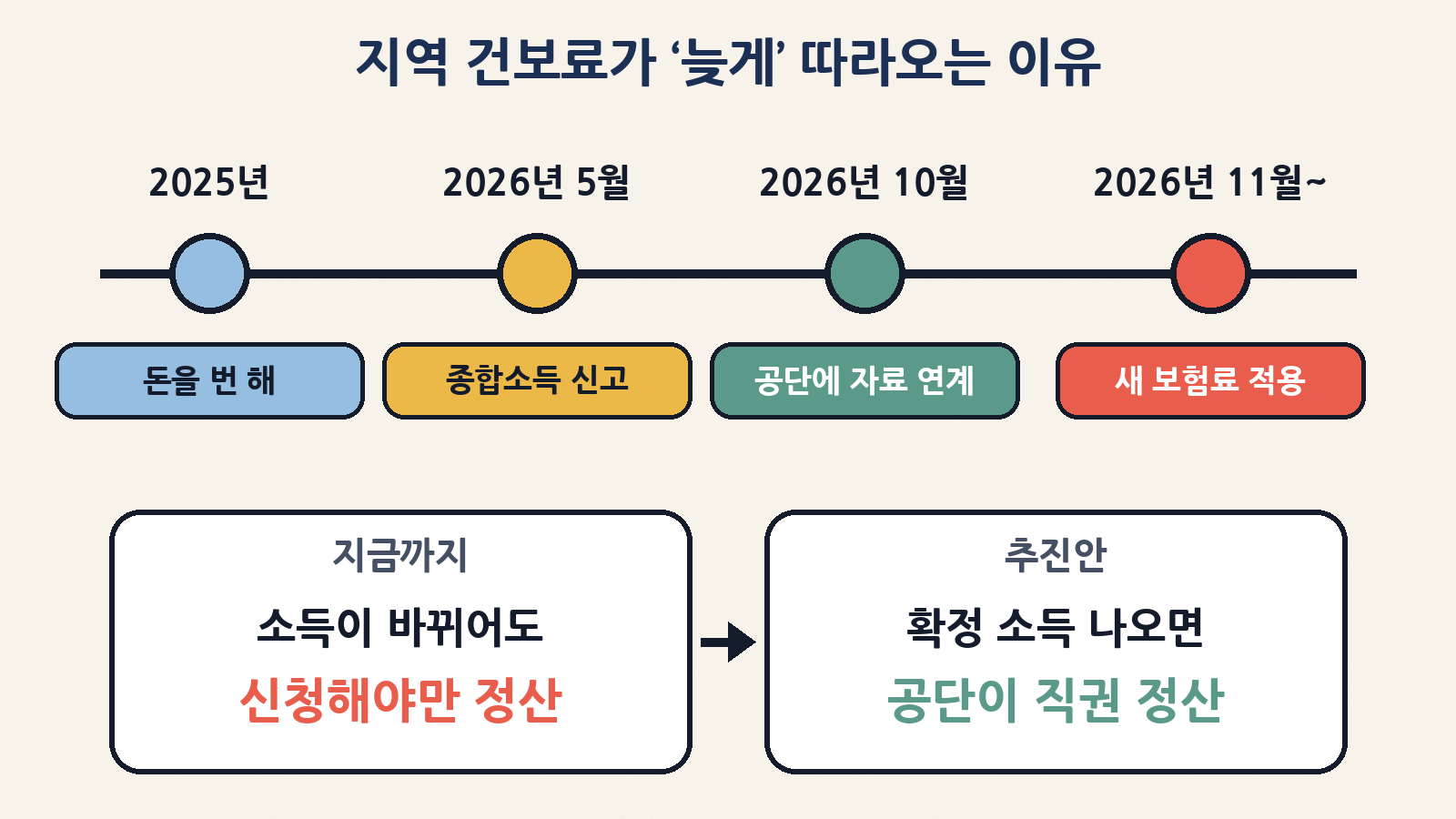 지역 건보료의 시차: 2025년에 번 돈은 2026년 5월 신고 → 10월 공단 연계 → 11월분 보험료부터 반영된다. 지금은 신청해야 정산되지만 추진안은 공단이 직권 정산
