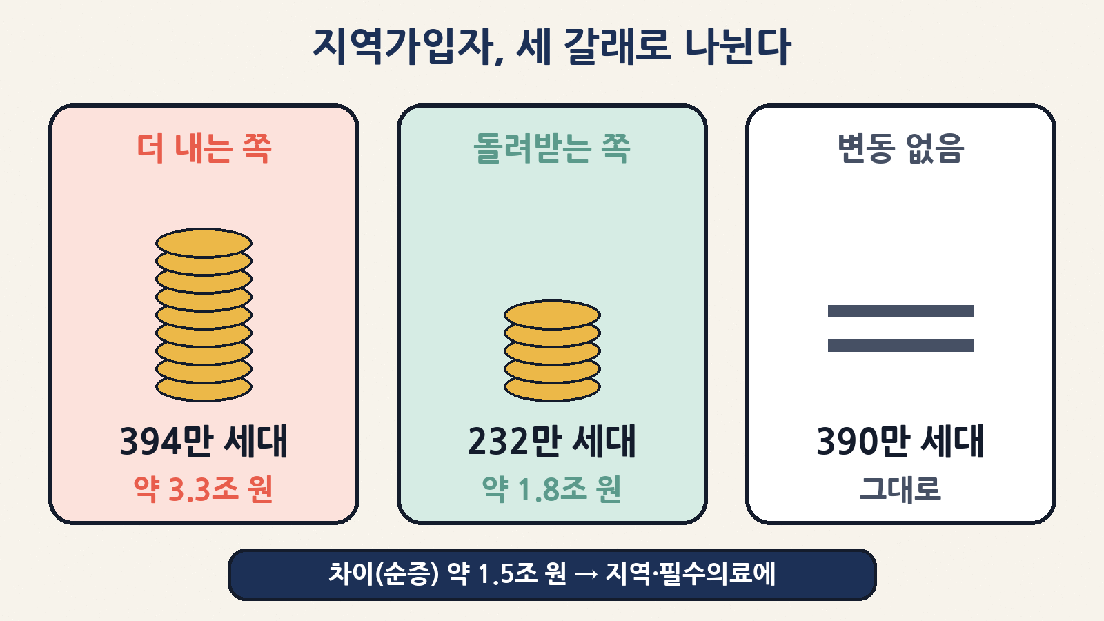 공단 분석으로 본 지역가입자 세 갈래: 추가 납부 394만 세대(약 3조 2,911억 원), 환급 232만 세대(약 1조 8,014억 원), 변동 없음 390만 세대 — 순증 약 1조 4,897억 원