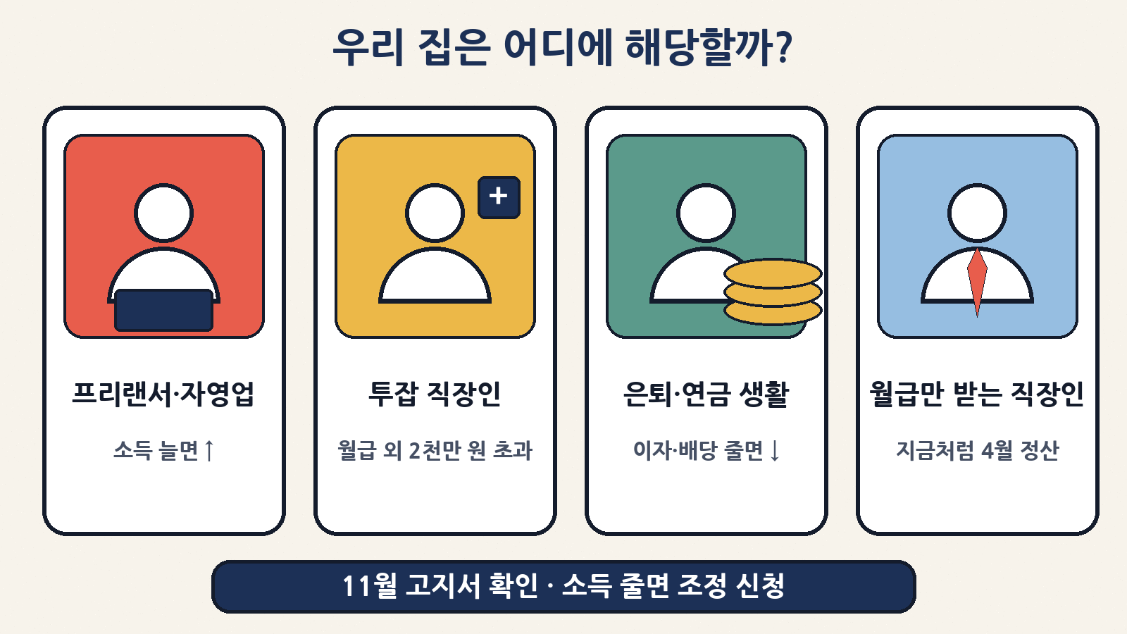 우리 집은 어디에 해당할까: 소득이 늘어난 프리랜서·자영업자, 월급 외 소득이 연 2천만 원을 넘는 직장인, 이자·배당이 줄어든 은퇴자는 영향 가능성, 월급만 받는 직장인은 지금처럼 4월 정산