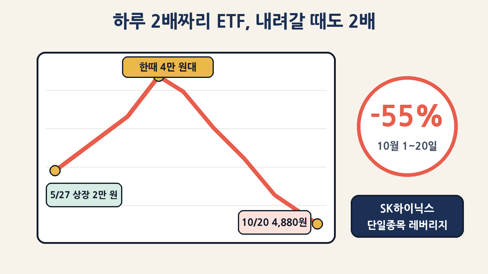 5월 27일 2만 원에 상장한 SK하이닉스 단일종목 레버리지 ETF는 한때 4만 원대까지 올랐다가 10월 20일 4,880원(KODEX 기준)으로 마감했고, 10월 1~20일에만 약 55% 내렸다 (가격 흐름은 개념도)