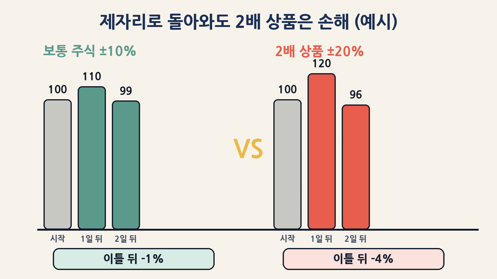 음의 복리 예시: 보통 주식이 +10%, -10%로 움직여 99가 될 때 하루 2배 상품은 +20%, -20%로 96이 된다 — 제자리 근처로 돌아와도 2배 상품은 더 깎인다 (계산용 가상 숫자)