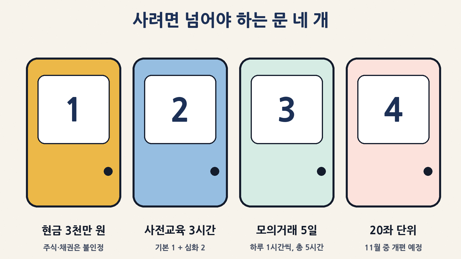 단일종목 레버리지 상품을 새로 사려면: 현금 기본예탁금 3천만 원, 사전교육 3시간, 모의거래 5거래일(총 5시간), 그리고 11월 중 20좌 단위 매매 개편 예정
