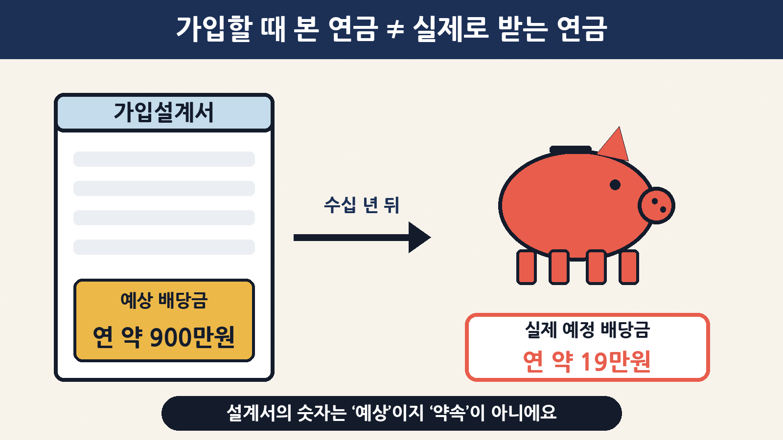 가입설계서에 적힌 예상 배당금(연 약 900만 원)과 실제 지급 예정 배당금(연 약 19만 원) — 설계서의 숫자는 예상치일 뿐 확정 금액이 아니다