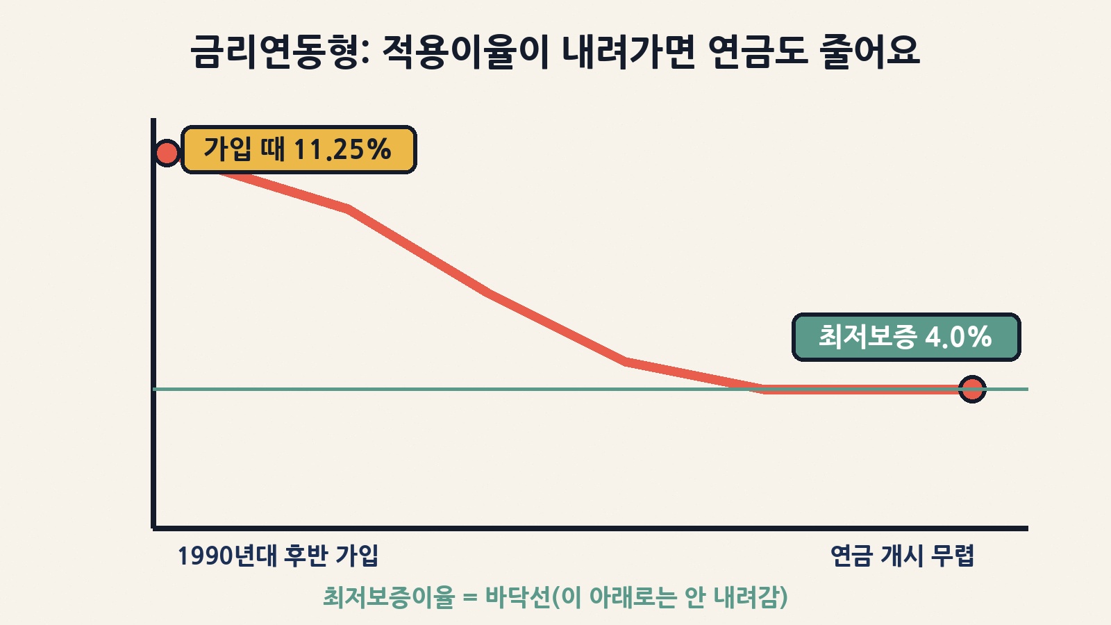 금리연동형 연금저축보험 분쟁 사례: 1990년대 후반 가입 당시 적용이율 11.25%가 최저보증이율 4.0%까지 내려가 연금이 예상보다 줄었다