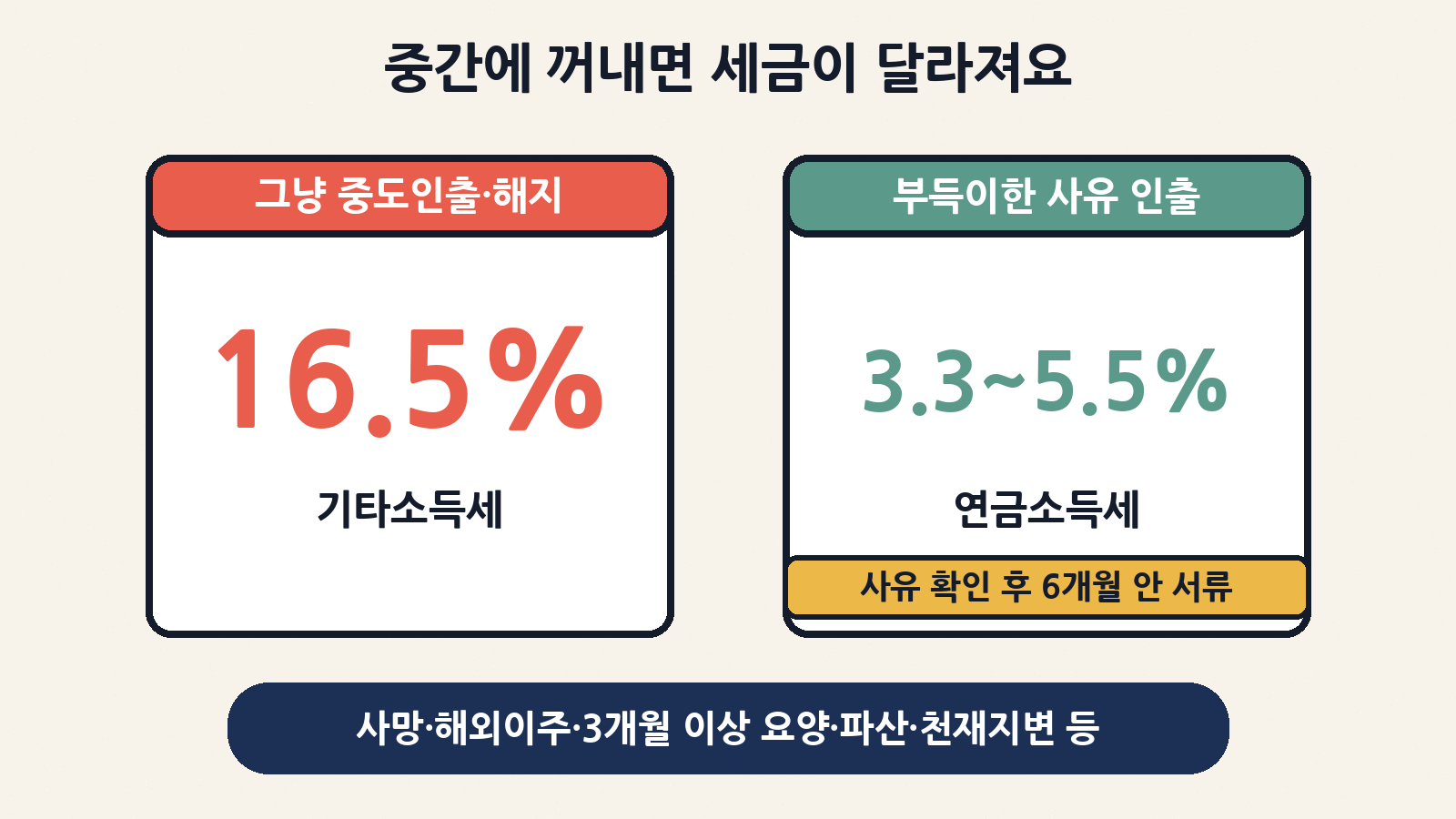 연금저축을 중간에 꺼내면 원칙적으로 기타소득세 16.5%, 사망·해외이주·3개월 이상 요양 등 부득이한 사유면 연금소득세 3.3~5.5%(6개월 안 증빙 제출)