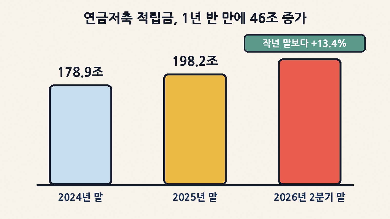 연금저축 적립금 추이: 2024년 말 178조 9천억 원 → 2025년 말 198조 2천억 원 → 2026년 2분기 말 224조 8천억 원(작년 말 대비 +13.4%)