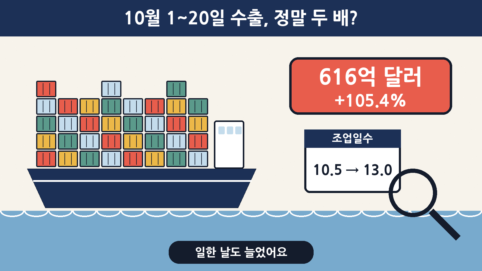 10월 1~20일 수출은 616억 달러로 1년 전보다 105.4% 늘었지만, 올해는 일한 날(조업일수)도 10.5일에서 13.0일로 늘었어요