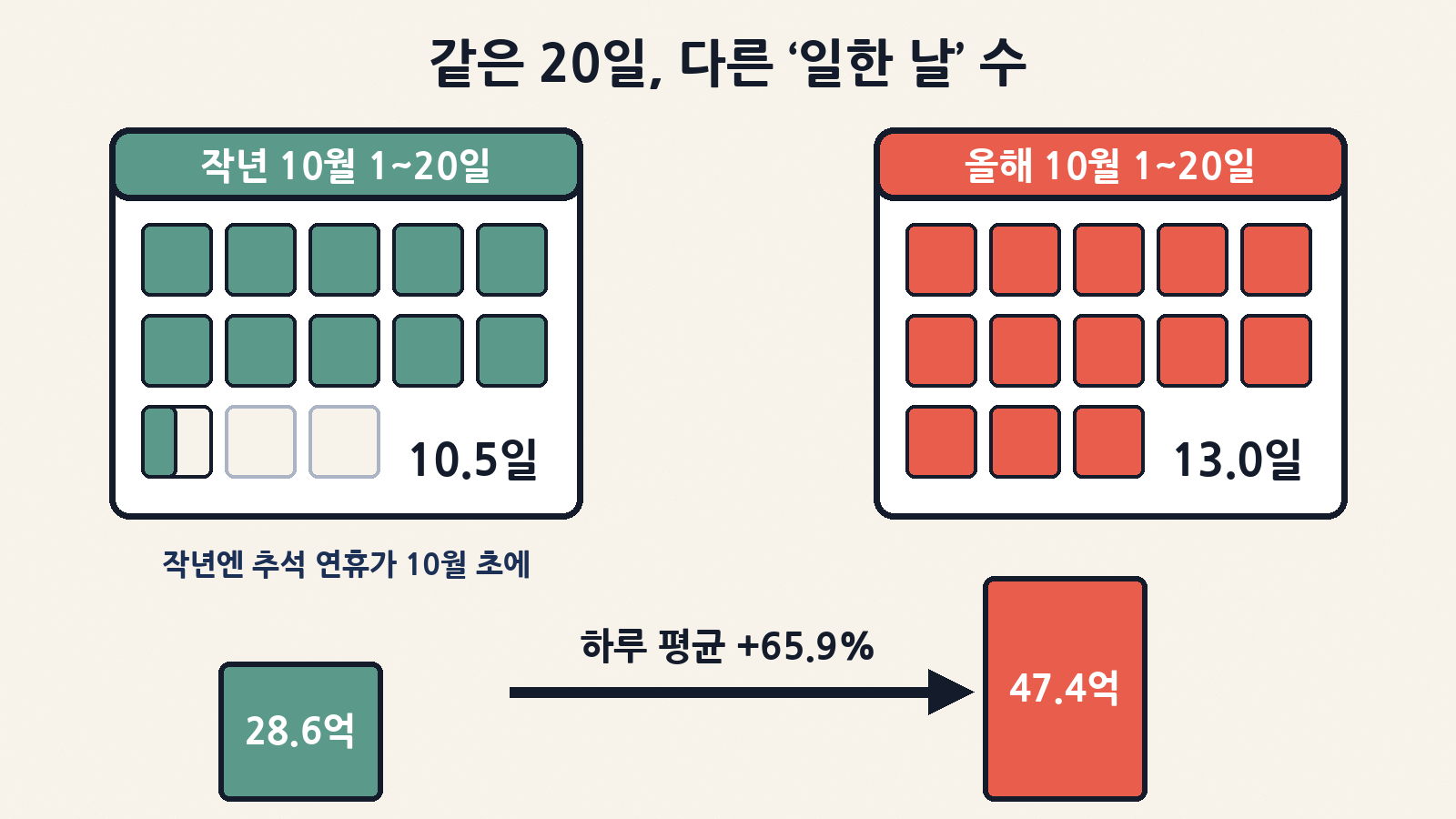 같은 20일, 다른 ‘일한 날’: 작년엔 10월 초 추석 연휴로 10.5일, 올해는 13.0일 — 하루 평균으로 보면 28.6억 → 47.4억 달러(+65.9%)