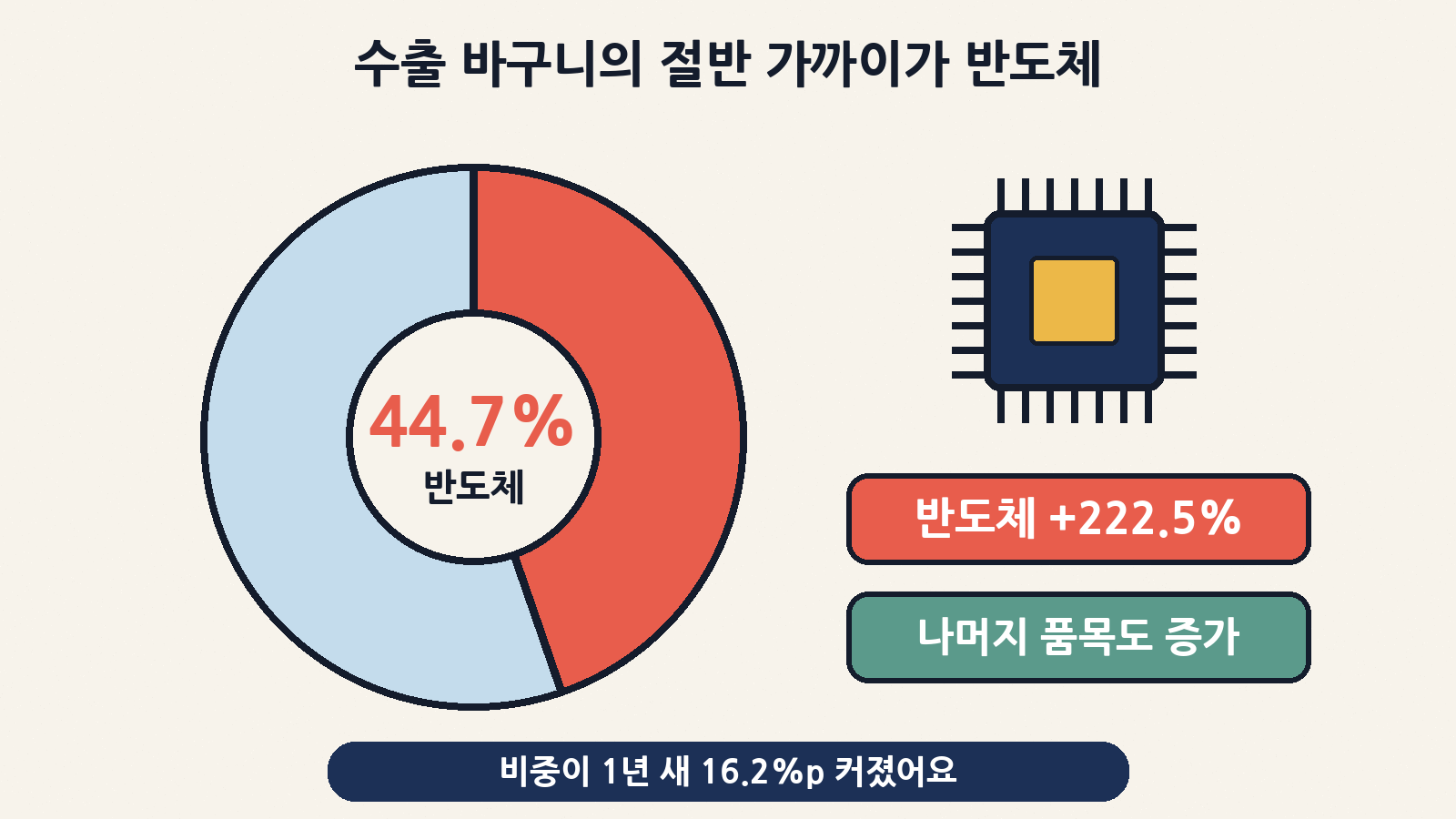 수출 바구니의 44.7%가 반도체: 반도체 수출 275억 달러(+222.5%), 비중은 1년 새 16.2%포인트 커졌어요