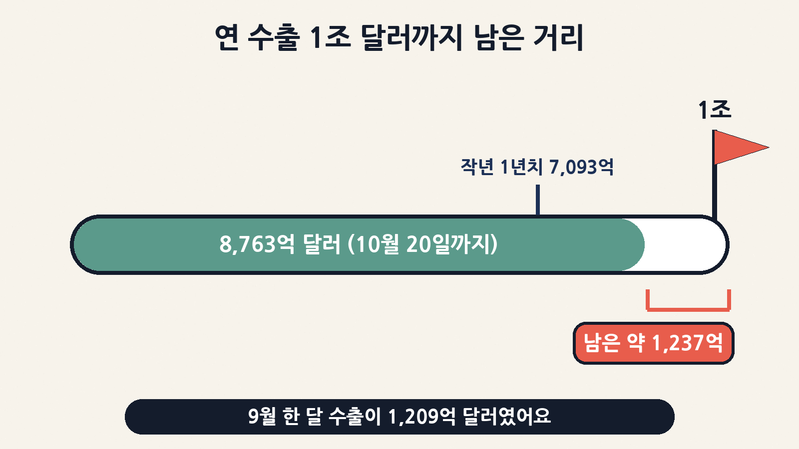 연 수출 1조 달러까지 남은 거리: 10월 20일까지 누적 8,763억 달러로 작년 1년 치(7,093억 달러)를 넘었고, 약 1,237억 달러가 남았어요
