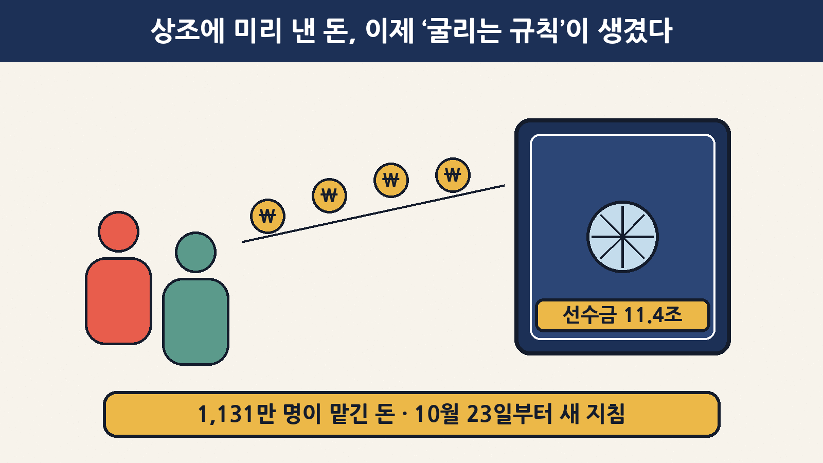 상조 가입자 1,131만 명이 미리 낸 선수금은 11조 3,544억 원(2026년 3월 말). 10월 23일부터 이 돈을 굴리는 운용 지침이 시행됐어요