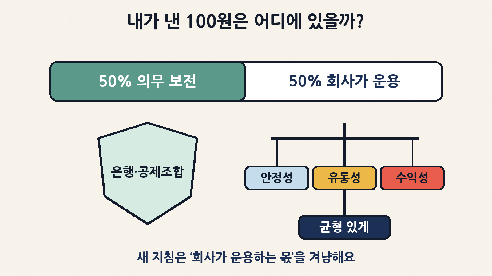 선수금의 50%는 은행·공제조합에 의무 보전되고, 나머지는 회사가 운용해요. 새 지침은 이 몫을 안정성·유동성·수익성의 균형으로 굴리라고 해요
