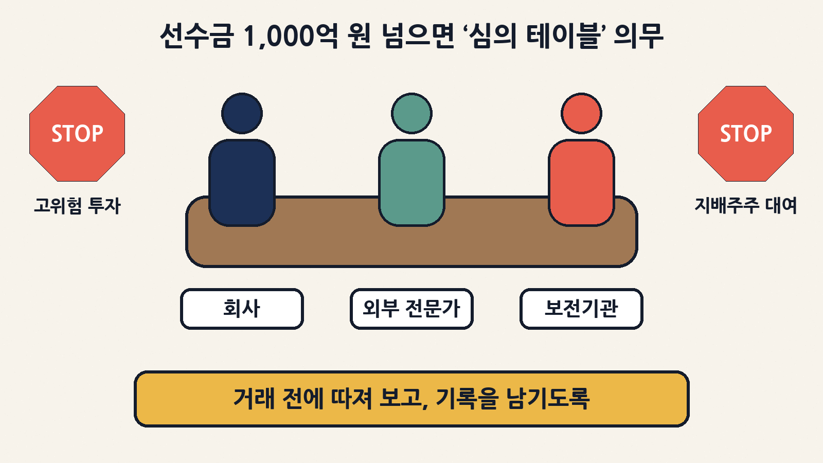 선수금 1,000억 원 이상 회사는 선수금운용심의위원회를 두고, 고위험 투자·특수관계인 거래 심의 때 지급의무자 임직원·회계 등 외부 전문가 의견을 들어야 해요