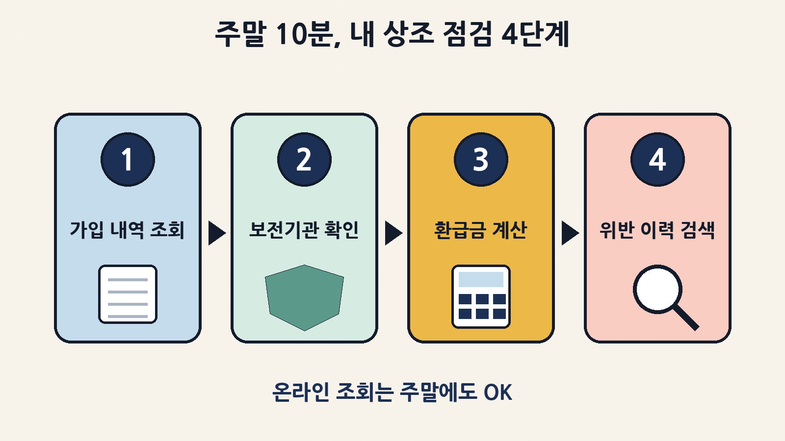주말 10분 점검: 내상조 찾아줘 가입 내역 조회 → 보전기관 확인 → 예상 해약환급금 계산 → 공정위 누리집 법 위반 이력 검색