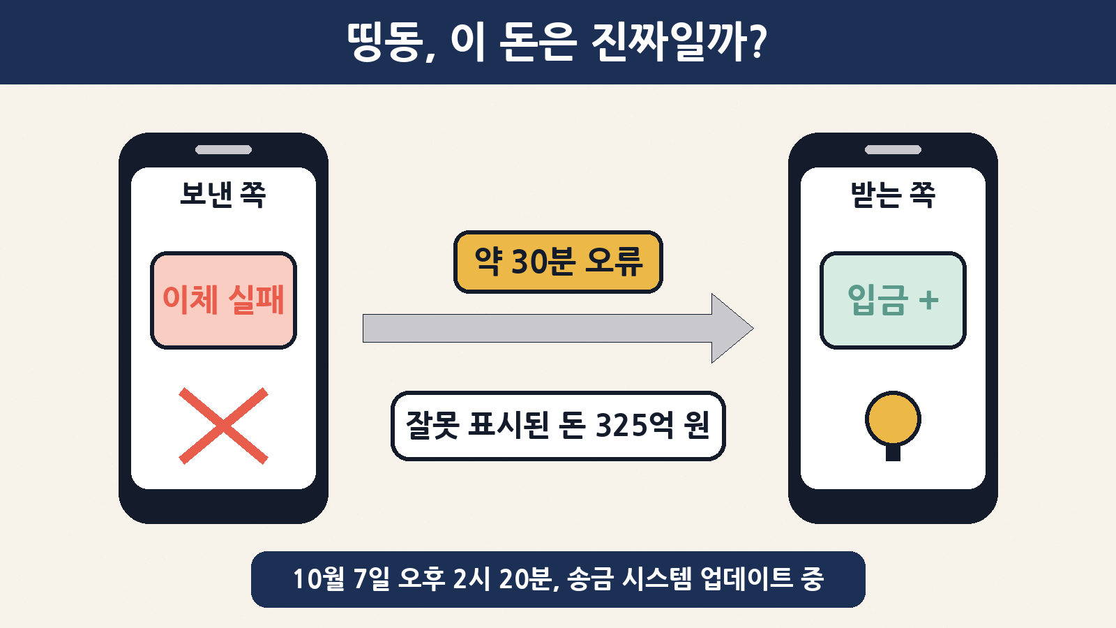 10월 7일 오후 2시 20분부터 약 30분간, 다른 은행에선 ‘이체 실패’였던 송금이 토스뱅크 계좌엔 ‘입금’으로 표시됐어요