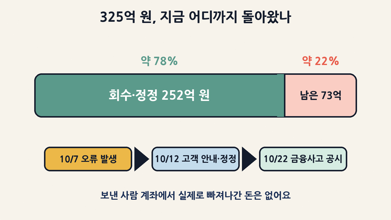 잘못 반영된 324억 9,369만 원 중 252억 원(약 78%)이 회수·정정됐고 약 73억 원은 회수 중이에요(10월 22일 공시 기준)