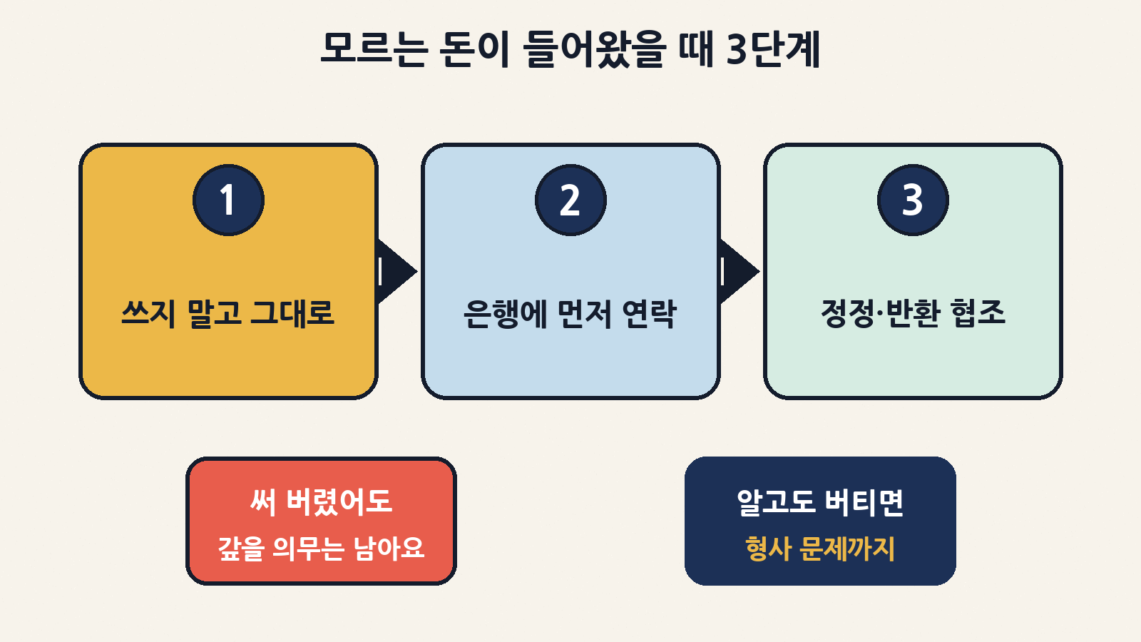 모르는 돈이 들어오면 쓰지 말고, 내 은행에 먼저 연락한 뒤, 정정·반환에 협조하는 3단계가 기본이에요