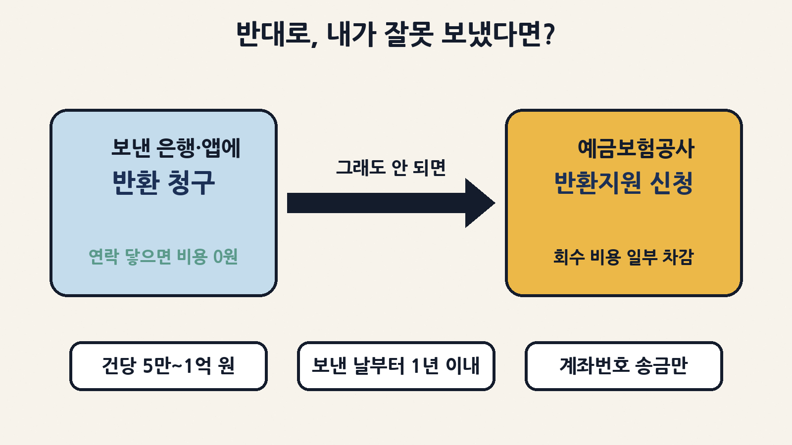 내가 잘못 보냈다면 보낸 은행·앱에 먼저 반환 청구하고, 안 되면 예금보험공사 착오송금 반환지원(건당 5만~1억 원, 1년 이내)을 신청해요