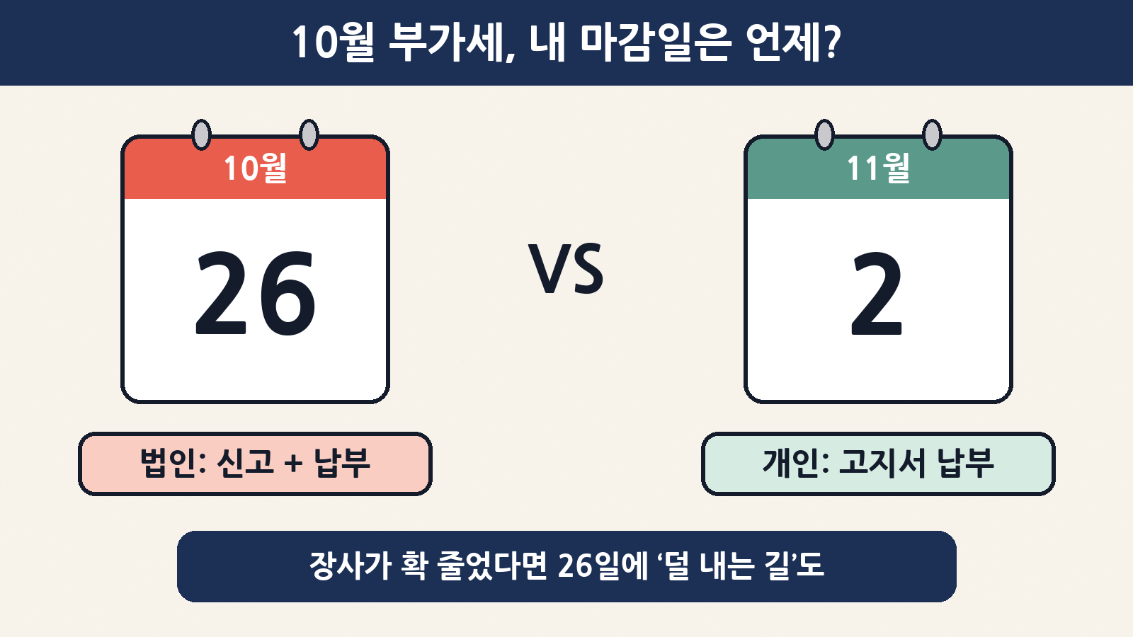 같은 2기 부가세 예정 일정이라도 법인은 10월 26일(월)까지 신고·납부, 개인 일반과세자와 소규모 법인은 고지서 금액만 11월 2일(월)까지 내면 돼요