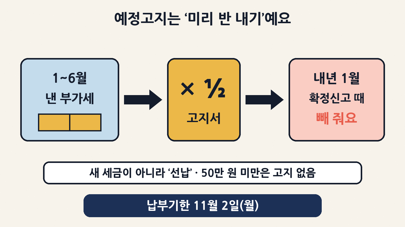 예정고지 세액은 1~6월에 낸 부가세의 절반이에요. 새 세금이 아니라 선납이라 내년 1월 확정신고 때 빼 주고, 50만 원 미만이면 고지서가 나오지 않아요