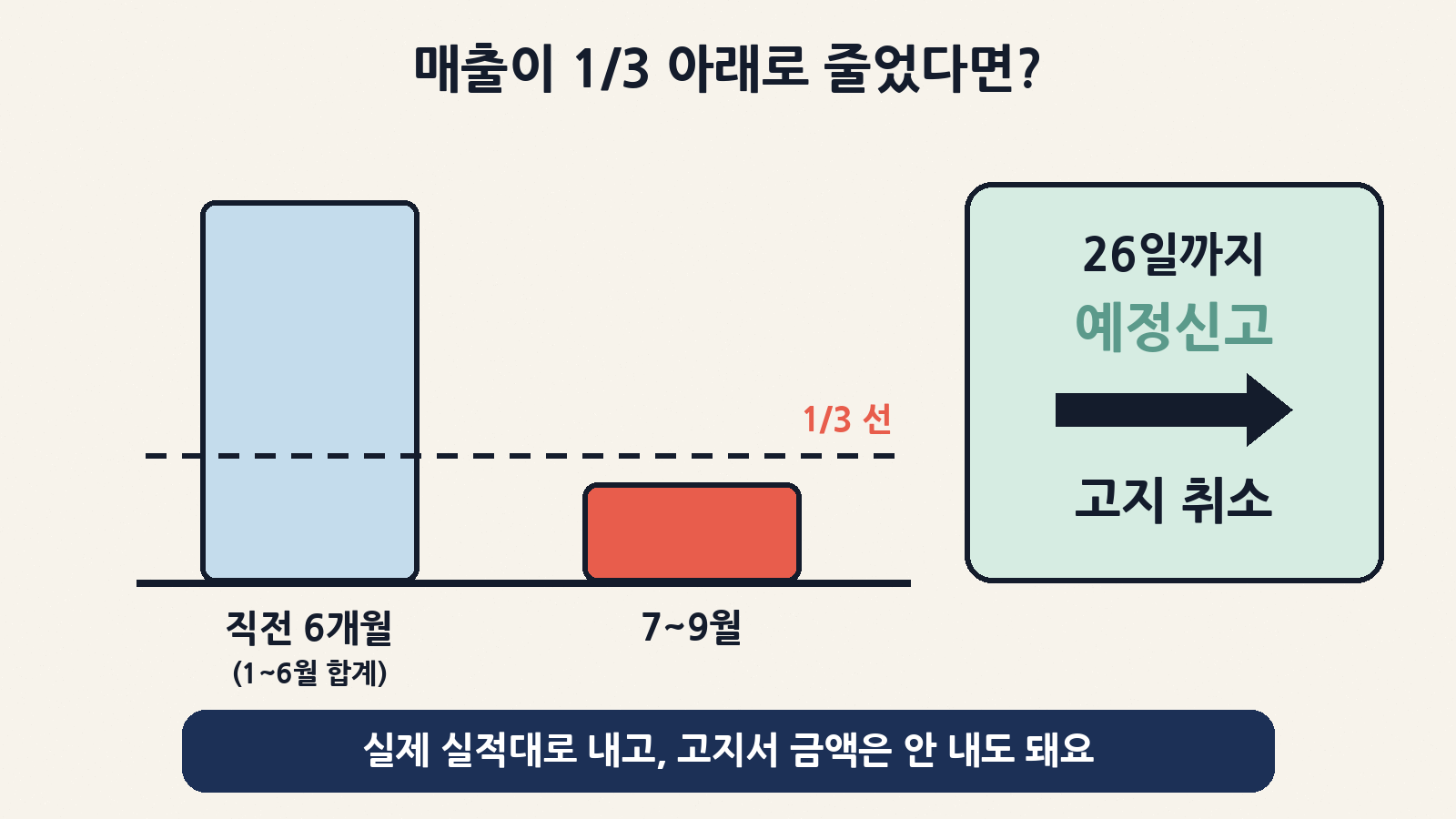 7~9월 매출이나 납부세액이 직전 과세기간(1~6월)의 1/3에 못 미치면 오늘(26일)까지 예정신고를 해서 실제 실적대로 내고, 예정고지는 취소돼요