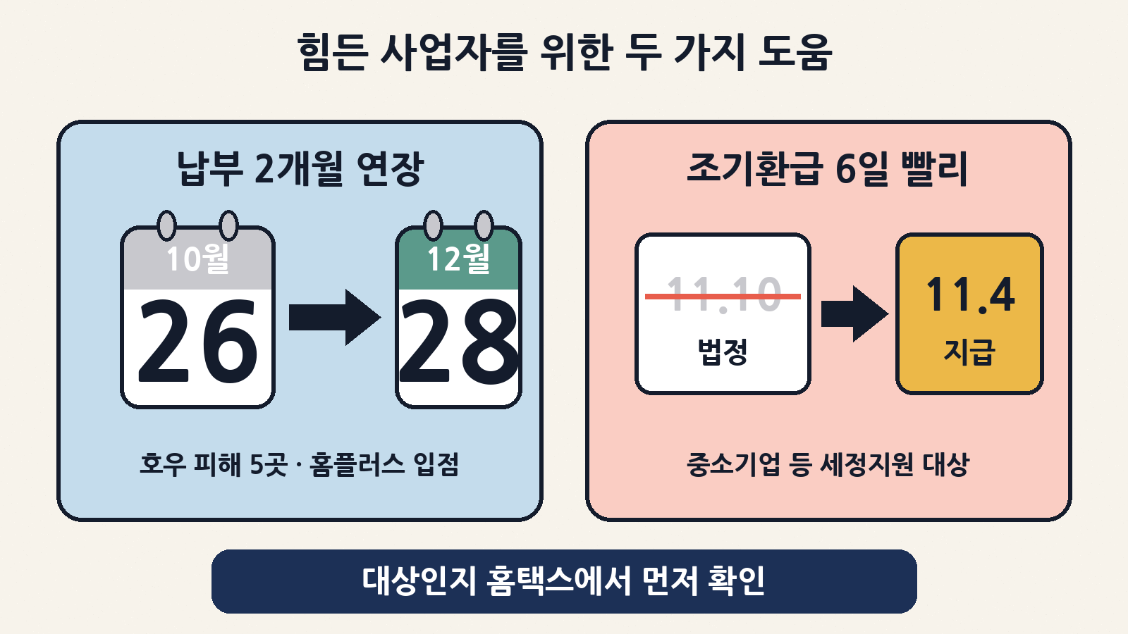 호우 피해 5개 시·군과 홈플러스 입점·협력 사업자는 납부기한이 12월 28일까지 2개월 직권 연장되고, 중소기업 등 조기환급은 법정기한 11월 10일보다 6일 빠른 11월 4일까지 지급돼요