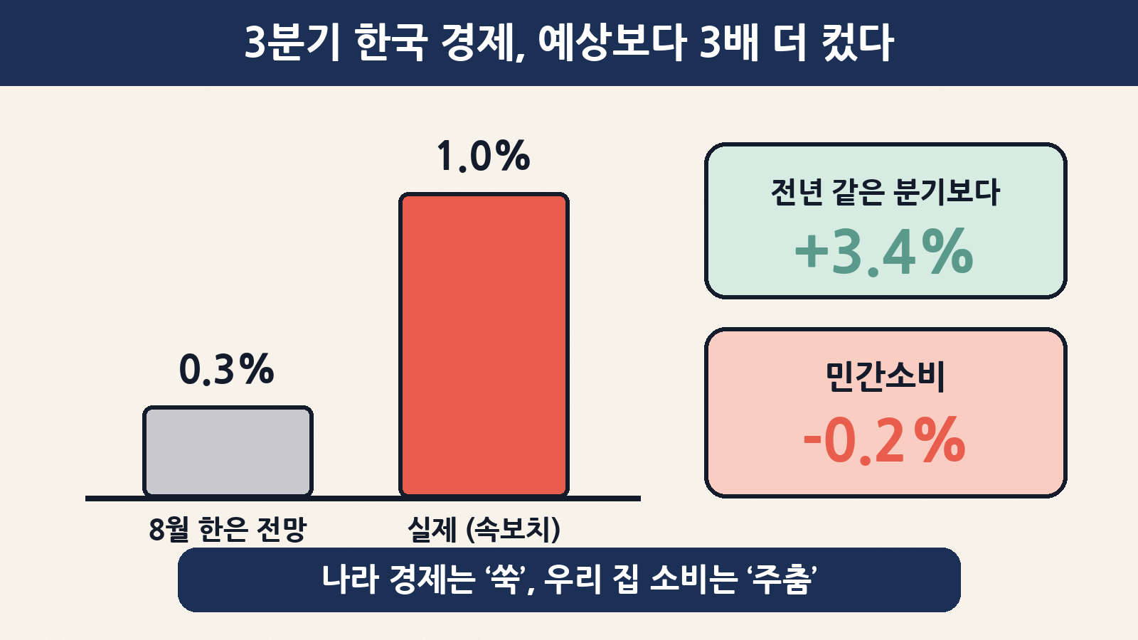 한은의 8월 전망은 0.3%였지만 3분기 실제 성장률(속보치)은 1.0%였어요. 1년 전보다는 3.4% 성장했지만 민간소비는 0.2% 줄었어요
