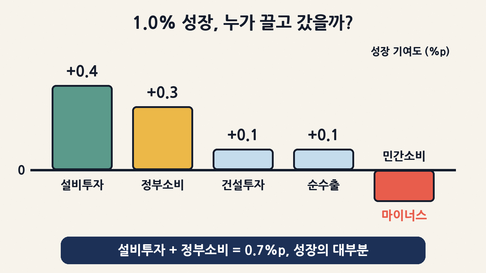 3분기 성장 기여도를 보면 설비투자(+0.4%p)와 정부소비(+0.3%p)가 성장의 대부분을 만들었고, 민간소비는 오히려 성장률을 깎았어요