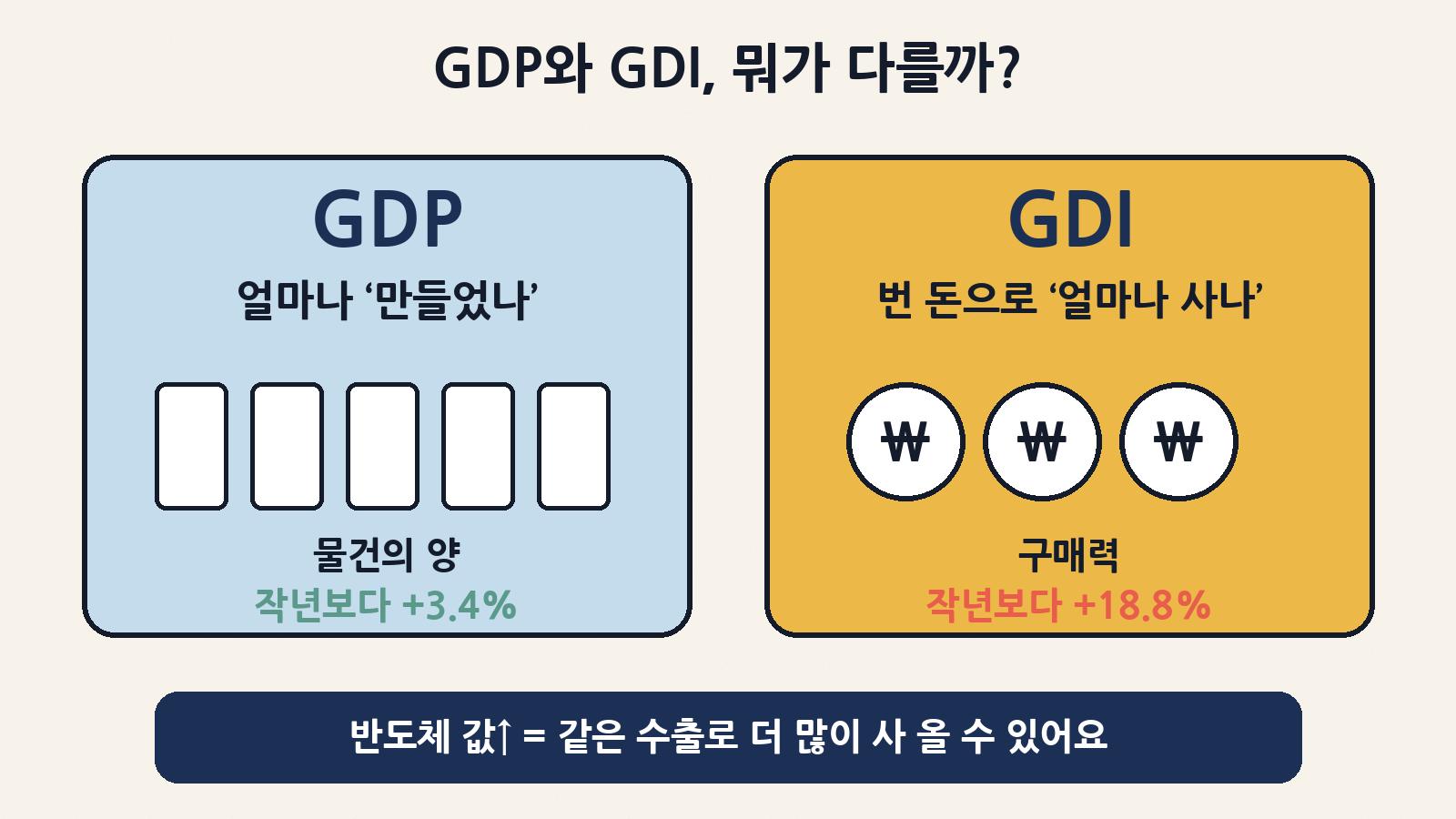GDP는 얼마나 만들었는지(양), GDI는 번 돈으로 얼마나 살 수 있는지(구매력)를 보여 줘요. 반도체 값이 오르며 실질 GDI는 1년 전보다 18.8% 늘었어요