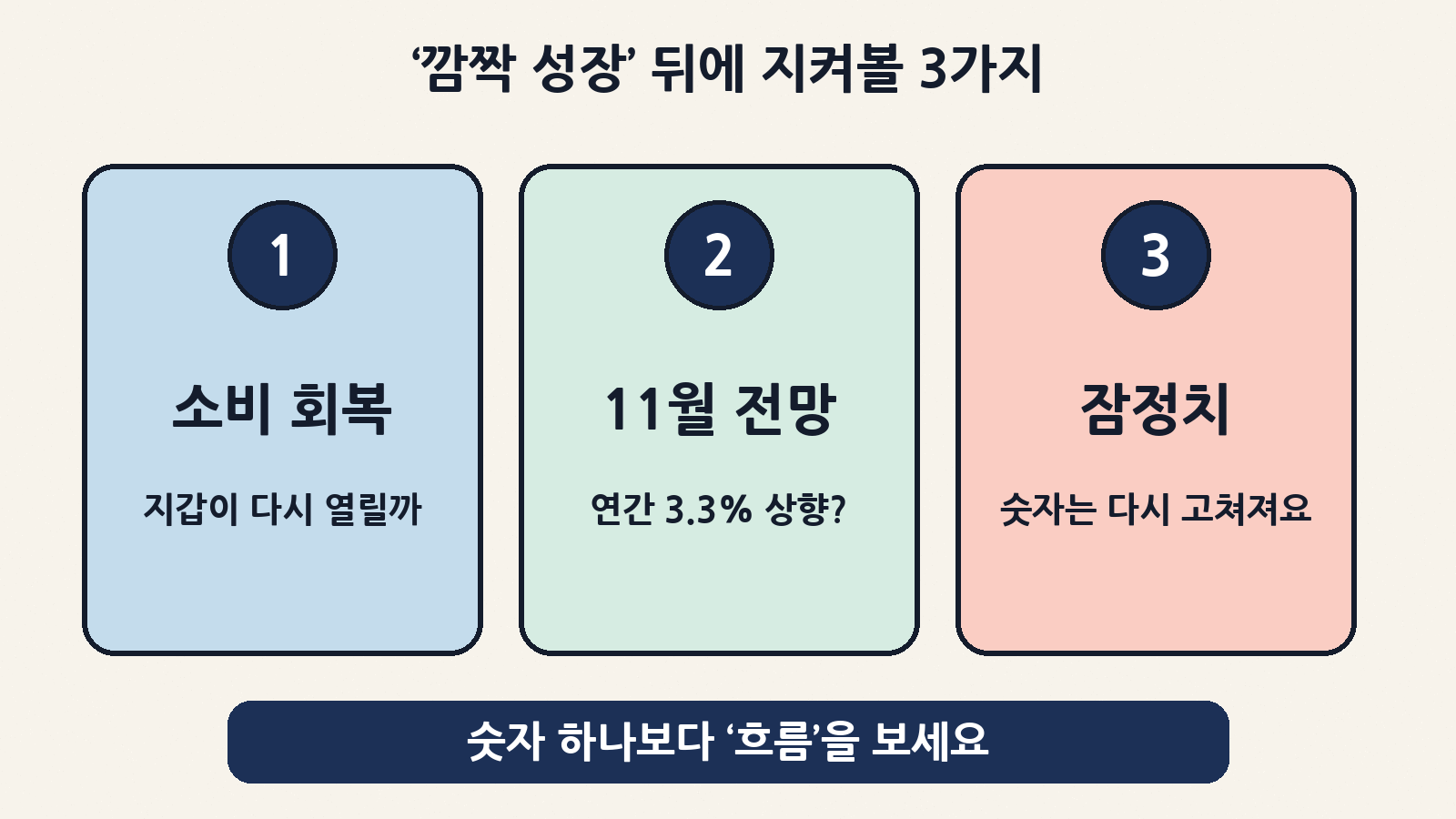깜짝 성장 뒤에 지켜볼 세 가지: 민간소비가 다시 살아날지, 11월 한은 수정 전망에서 연간 3.3%가 얼마나 오를지, 잠정치에서 숫자가 어떻게 고쳐질지