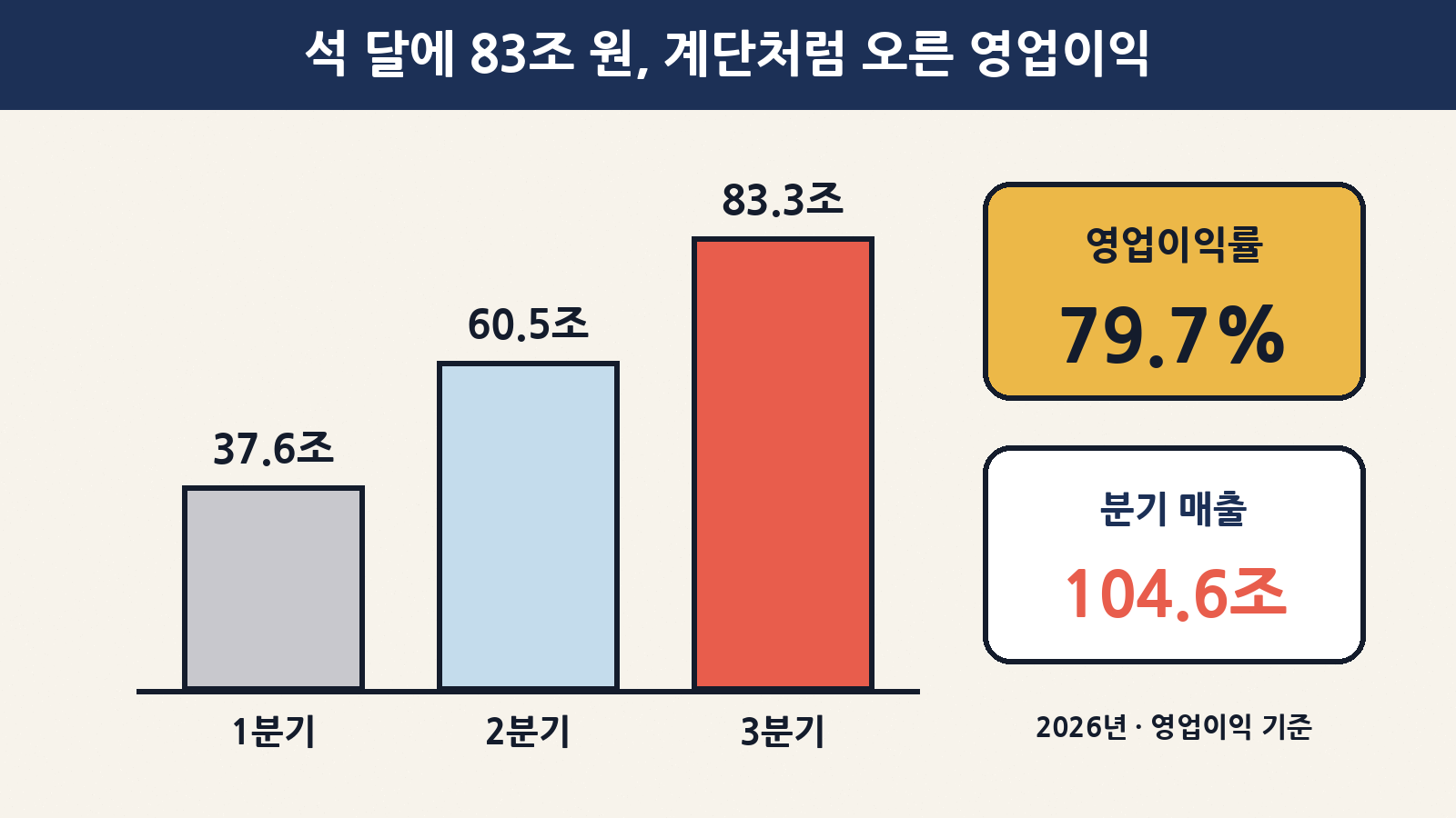 SK하이닉스 영업이익은 올해 1분기 37.6조 원, 2분기 60.5조 원에 이어 3분기 83.3조 원으로 계단처럼 올랐고, 영업이익률은 79.7%, 분기 매출은 104.6조 원이에요