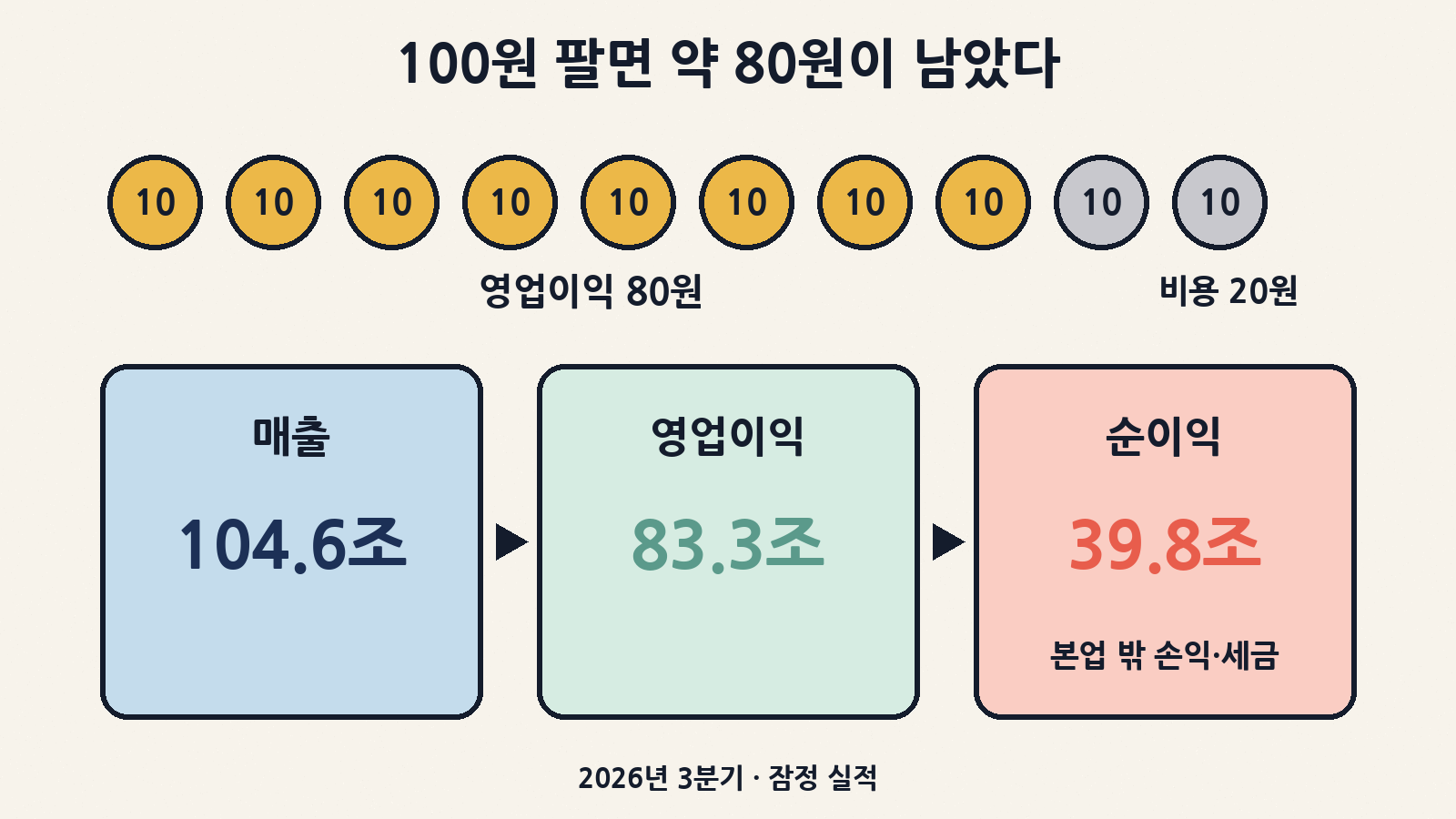 100원어치를 팔면 약 80원이 영업이익으로 남았어요. 매출 104.6조 원, 영업이익 83.3조 원, 본업 밖 손익과 세금을 반영한 순이익은 39.8조 원이에요