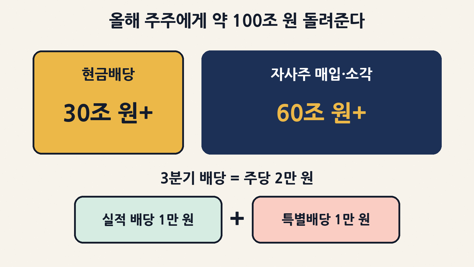 올해 주주환원은 현금배당 30조 원 이상과 자사주 매입·소각 60조 원 이상을 합쳐 약 100조 원이고, 3분기 배당은 실적 배당 1만 원과 특별배당 1만 원을 더한 주당 2만 원이에요