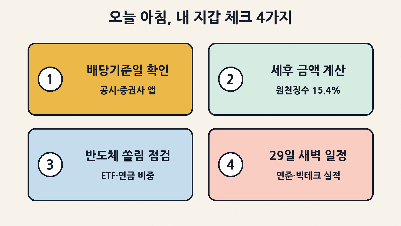 오늘 아침 확인할 네 가지: 배당기준일 공시 확인, 세후 배당 금액 계산, ETF·연금 속 반도체 비중 점검, 29일 새벽 연준 결정과 빅테크 실적 일정
