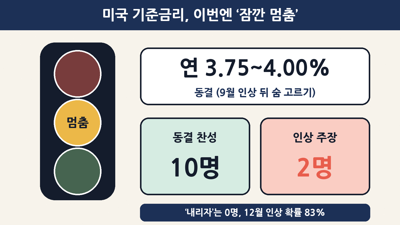 미국 연준이 10월 28일(현지시간) 기준금리를 연 3.75~4.00%로 동결했어요. 찬성 10명, 반대 2명이었고 반대한 두 위원은 모두 0.25%p 인상을 주장했어요