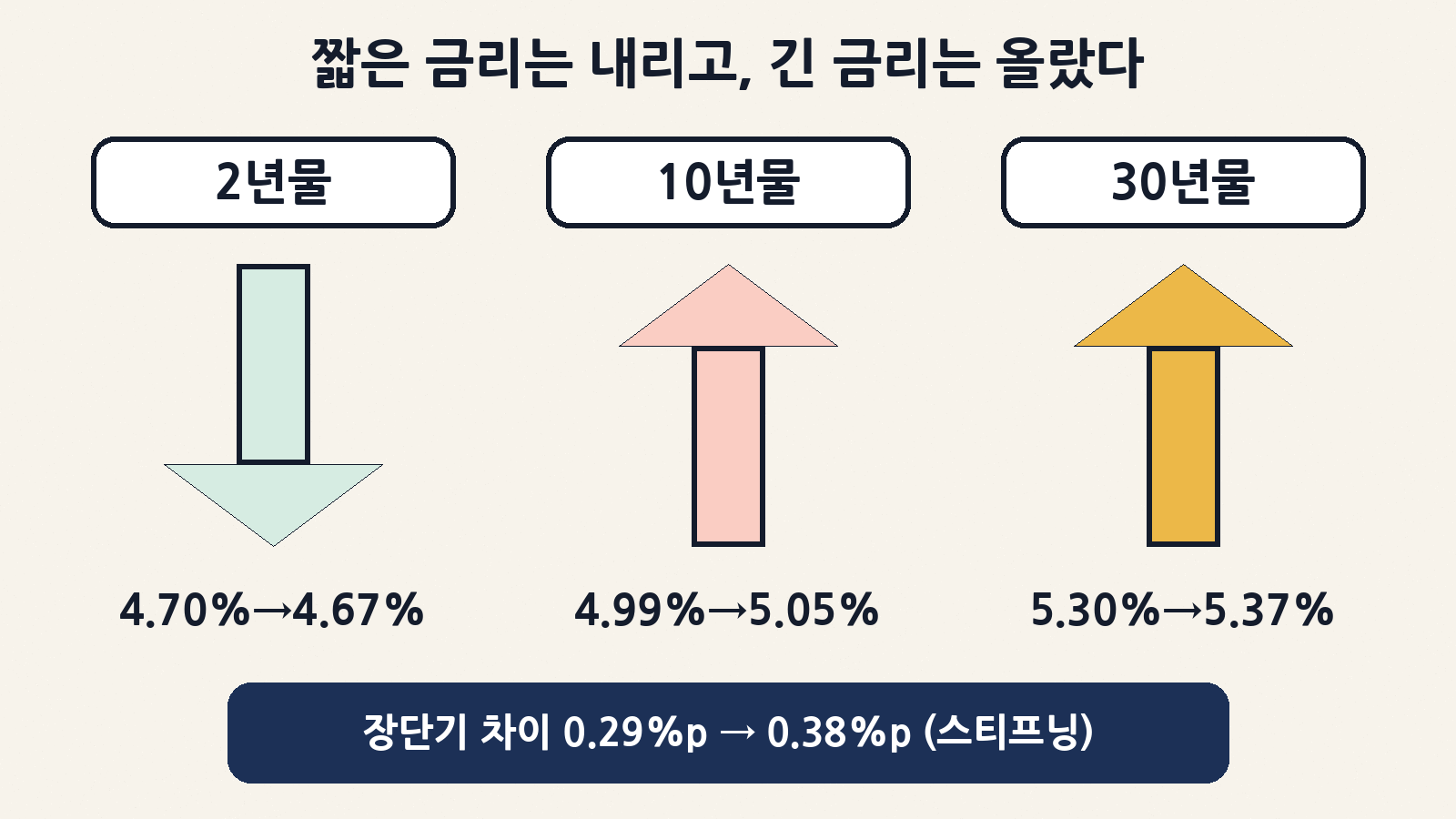 결정 뒤 미국 2년물 금리는 4.70%에서 4.67%로 내렸지만 10년물은 4.99%에서 5.05%, 30년물은 5.30%에서 5.37%로 올랐어요. 장단기 금리 차이가 벌어지는 ‘스티프닝’이에요
