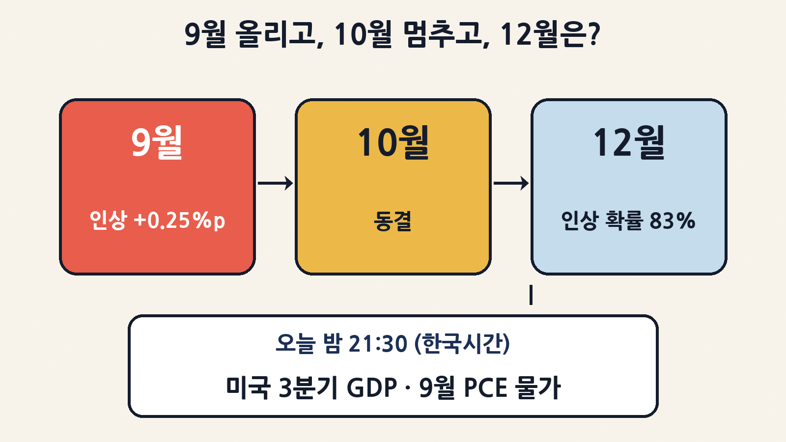 9월 0.25%p 인상, 10월 동결에 이어 시장은 12월 인상 확률을 약 83%로 보고 있어요. 오늘 밤 21:30(한국시간) 미국 3분기 GDP와 9월 PCE 물가가 다음 재료예요