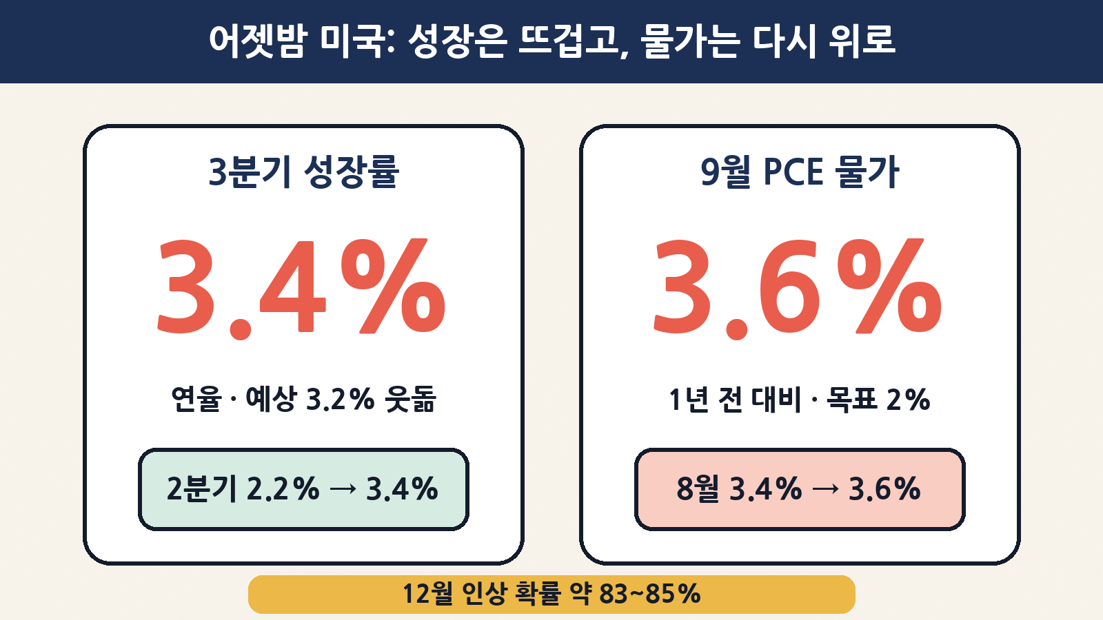 미국 상무부가 10월 29일(현지시간) 발표한 3분기 실질 GDP는 연율 3.4%로 예상(3.2%)을 넘었고, 9월 PCE 물가는 1년 전보다 3.6% 올라 8월(3.4%)보다 높아졌어요