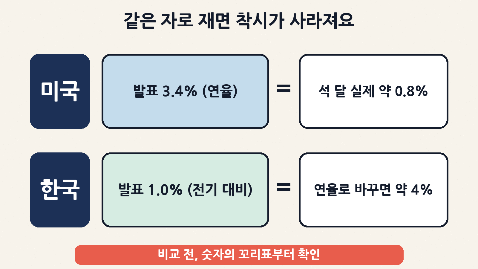 미국 3.4%는 ‘1년 속도로 환산한 연율’이라 석 달 실제 성장은 약 0.8%예요. 한국 1.0%는 ‘앞 분기 대비’라 연율로 바꾸면 약 4%예요. 비교하기 전에 숫자의 꼬리표부터 확인해요