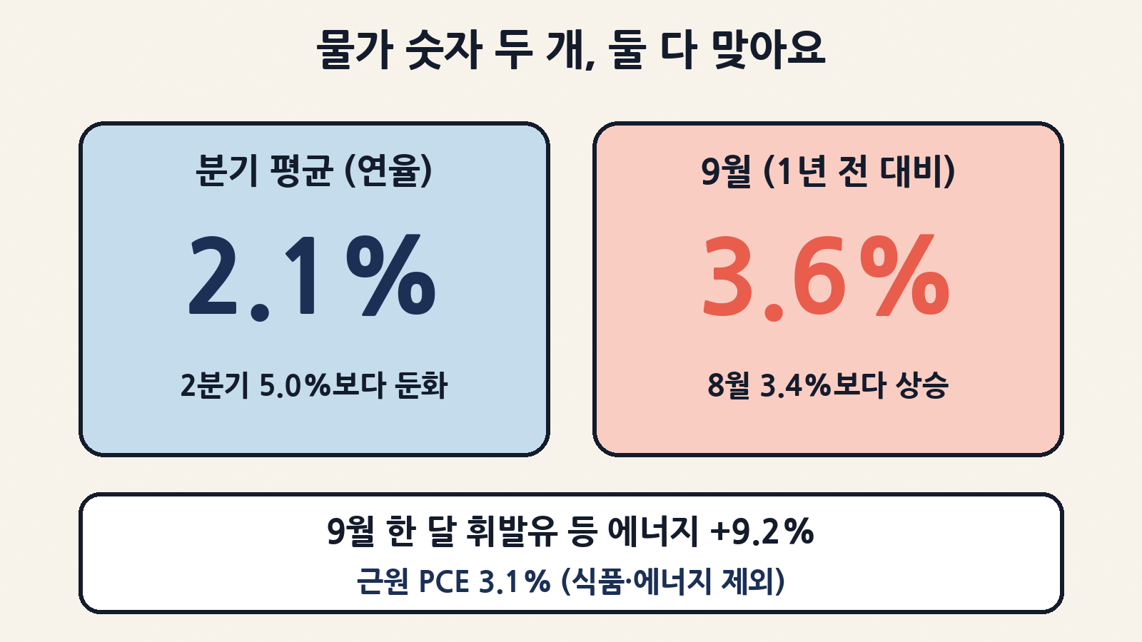 3분기 평균 PCE 물가는 연율 2.1%로 2분기(5.0%)보다 둔화했지만, 9월 한 달 기준 1년 전 대비 물가는 3.6%로 올랐어요. 9월엔 휘발유 등 에너지 상품 가격이 한 달에 9.2% 뛰었어요