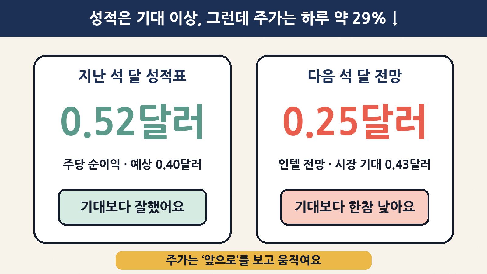 인텔의 3분기 주당순이익(조정)은 0.52달러로 예상 0.40달러를 넘었지만, 4분기 전망은 0.25달러로 시장 기대(0.43달러)에 크게 못 미쳤어요. 주가는 지난 성적보다 앞으로의 전망을 보고 움직여요