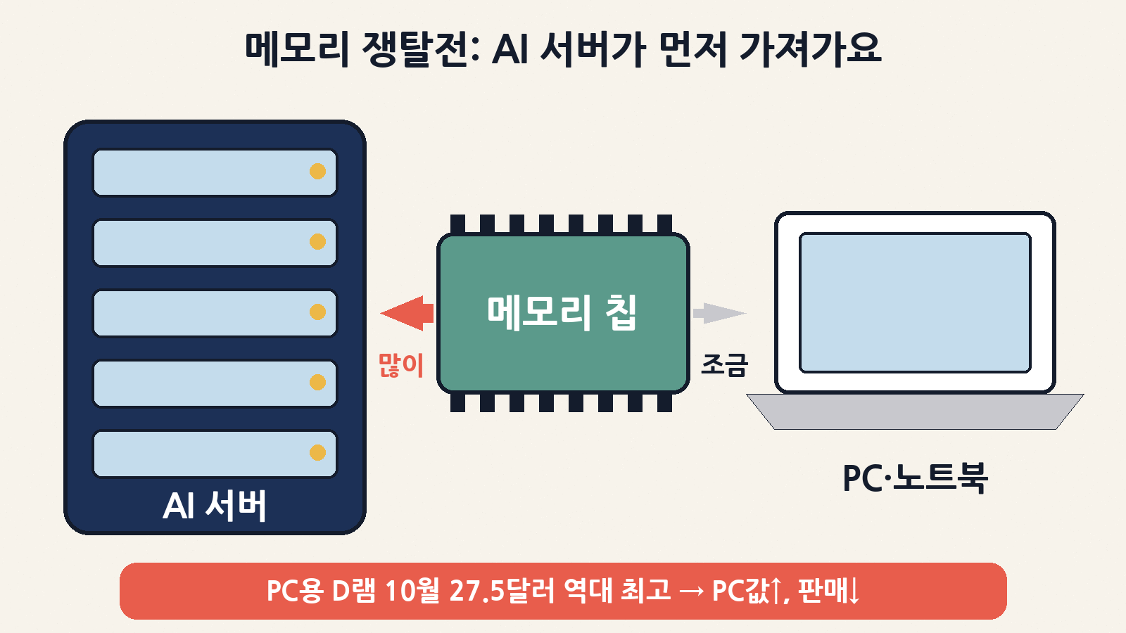 메모리 회사들이 AI 서버용 메모리로 생산을 옮기면서 PC용 메모리가 귀해졌어요. 10월 PC용 D램 고정거래가격은 27.5달러로 역대 최고였고, 비싸진 PC는 덜 팔려요