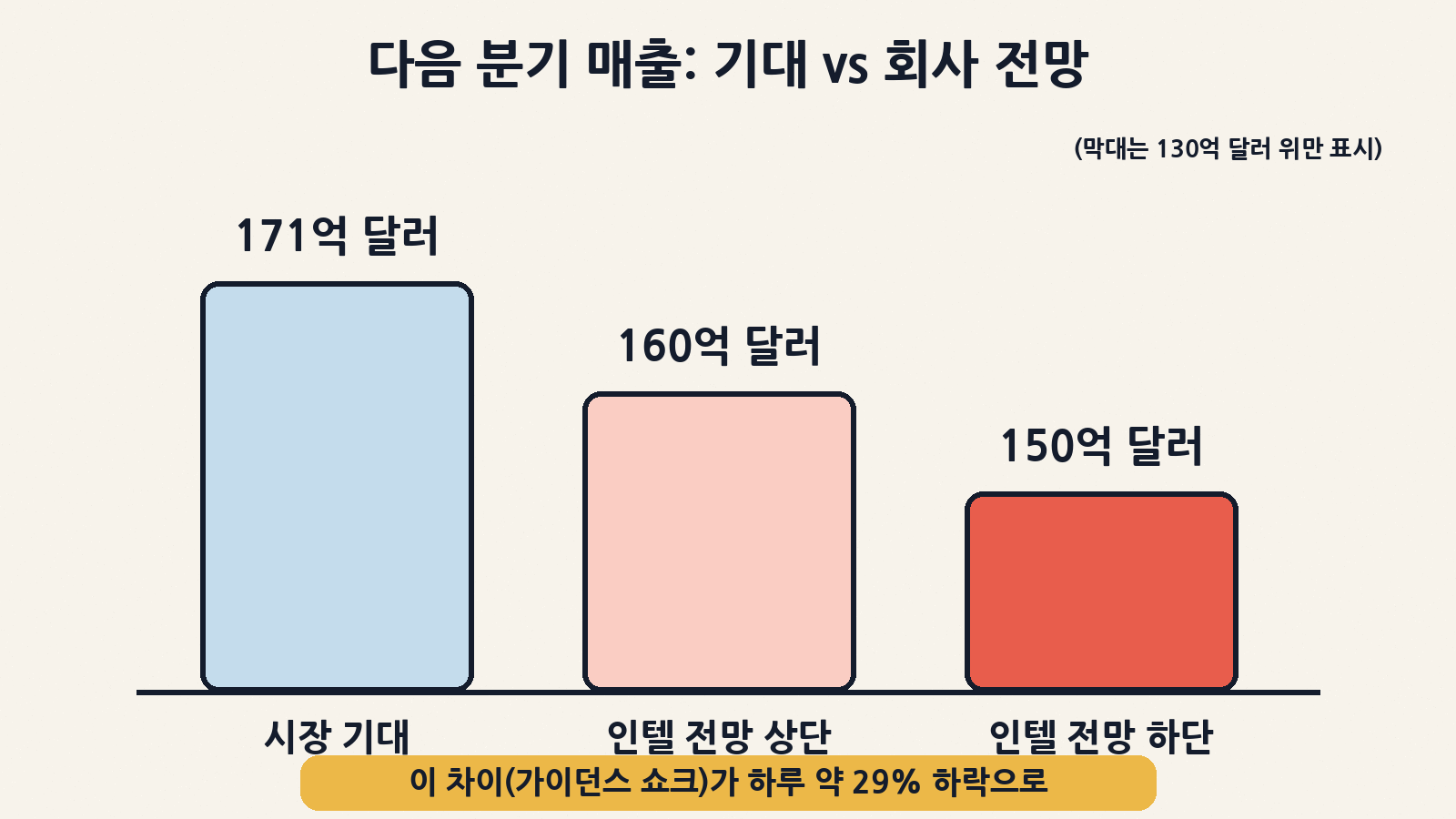인텔이 내놓은 4분기 매출 전망은 150억~160억 달러로, 시장 기대(약 171억 달러)보다 낮았어요. 이 차이가 하루 약 29% 주가 하락으로 이어졌어요(막대는 130억 달러 위만 표시)