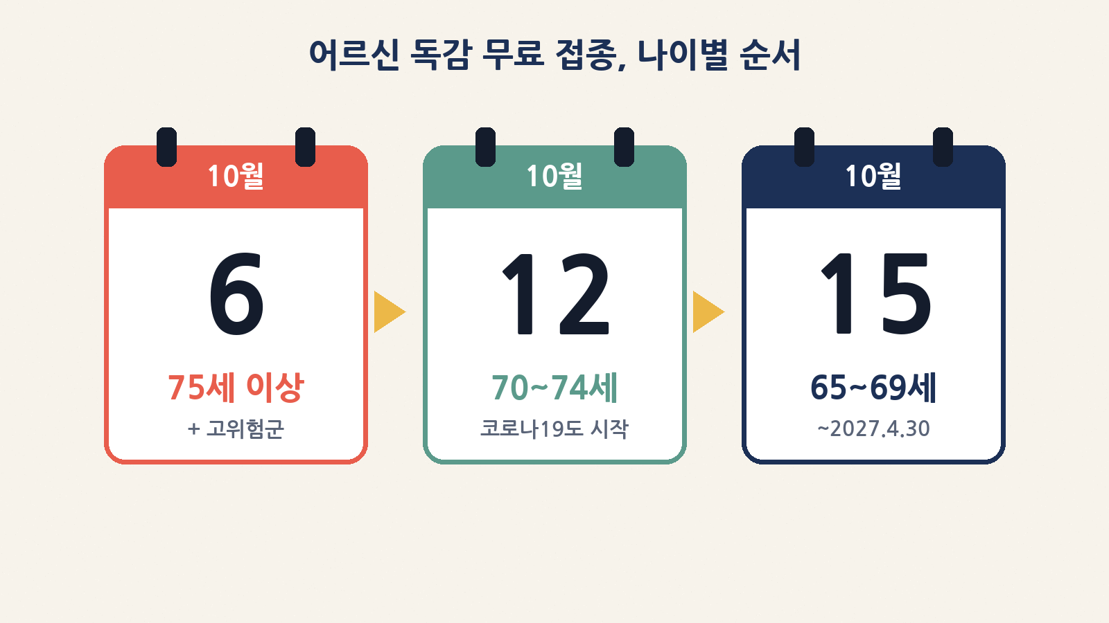 65세 이상 독감 무료 접종 순서: 75세 이상 6일, 70~74세 12일, 65~69세 15일