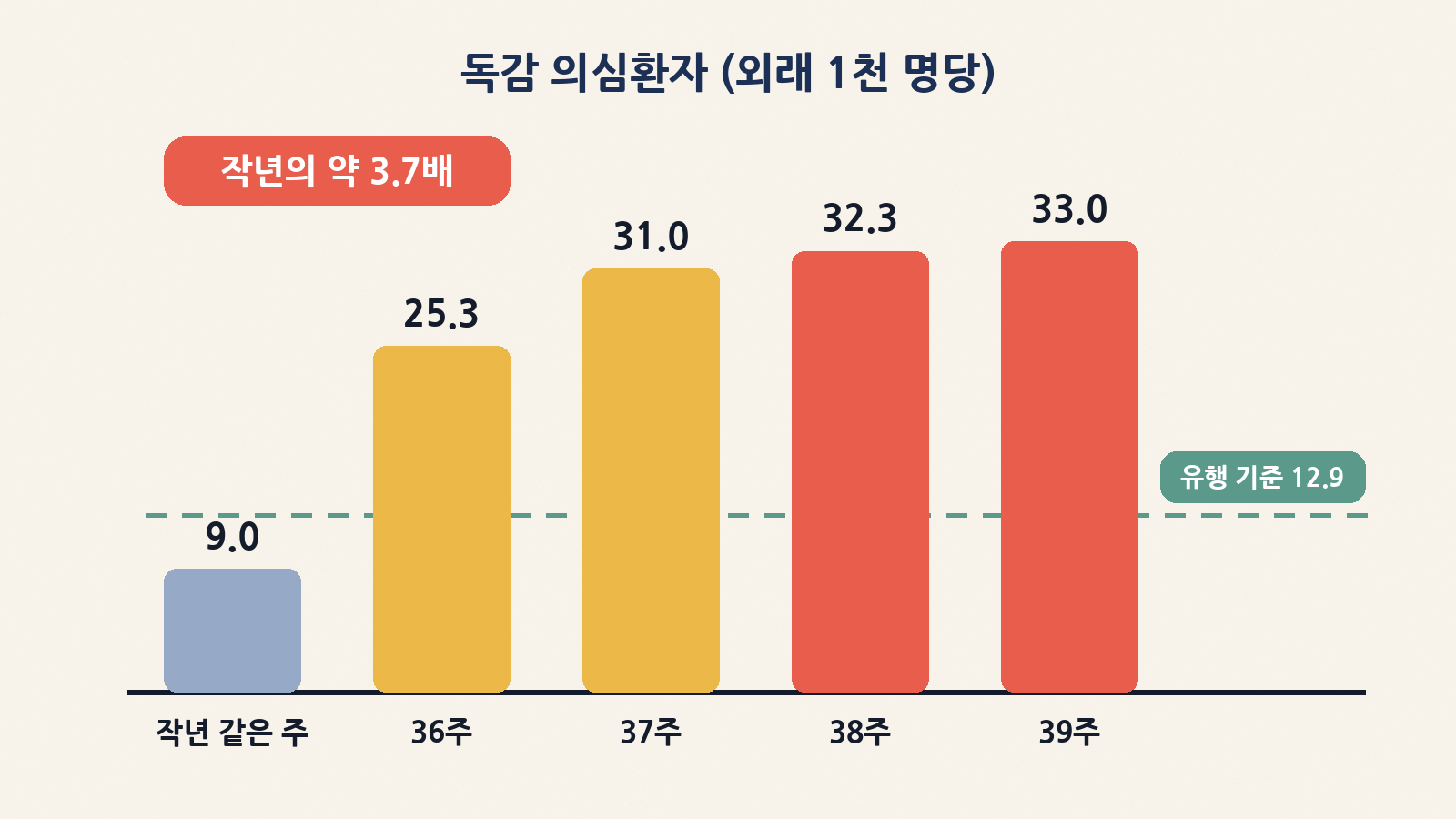 독감 의심환자는 39주차 외래 1천 명당 33.0명, 작년 같은 주(9.0명)의 약 3.7배