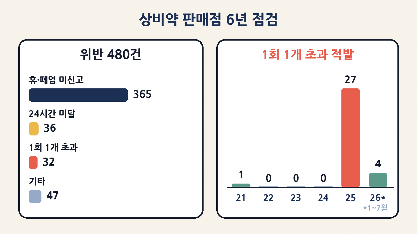2021년~2026년 7월 상비약 판매점 점검 위반 480건과 ‘1회 1개 초과’ 판매 적발 추이 (2025년 27건)