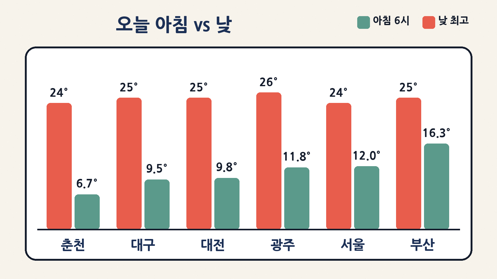 10월 8일 오전 6시 기온과 낮 최고 예상기온 비교: 춘천 6.7도→24도, 서울 12.0도→24도, 대구 9.5도→25도 등 일교차가 커요